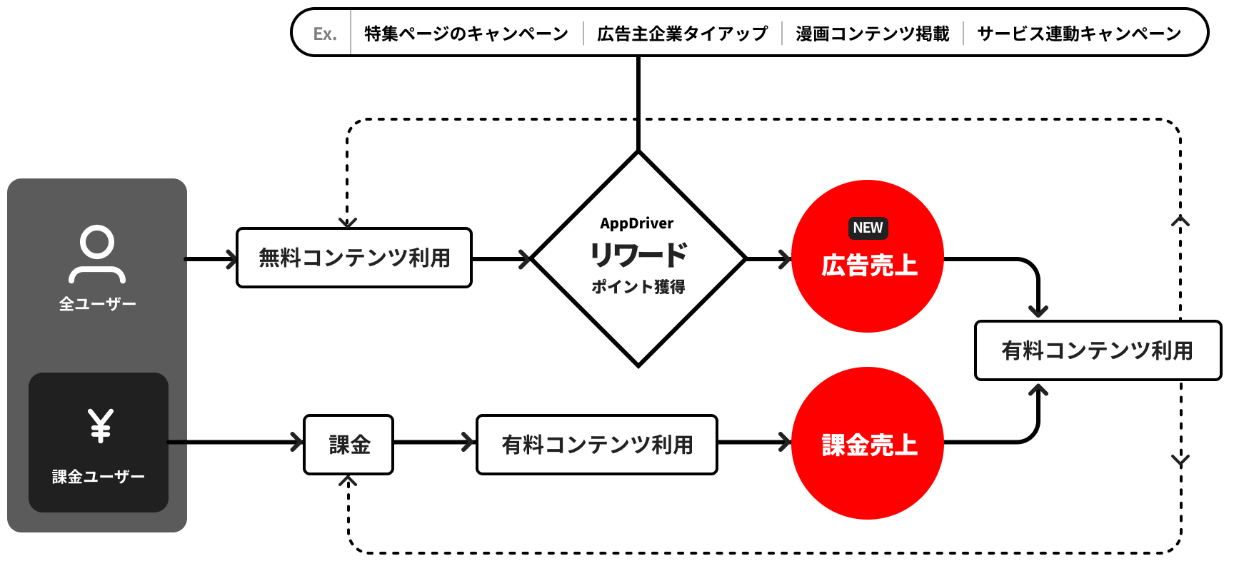 図:無料コンテンツ利用のユーザーはリワードを利用して課金コンテンツを体験でき、サービスにはその広告売上が入る