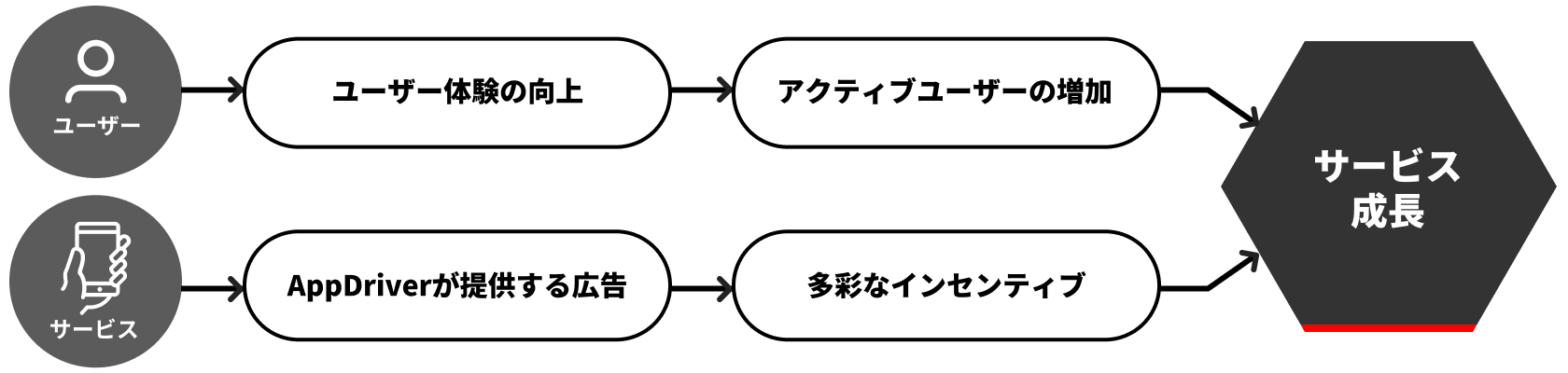 図:アクティブユーザーの増加と多彩なインセンティブがサービス成長につながる
